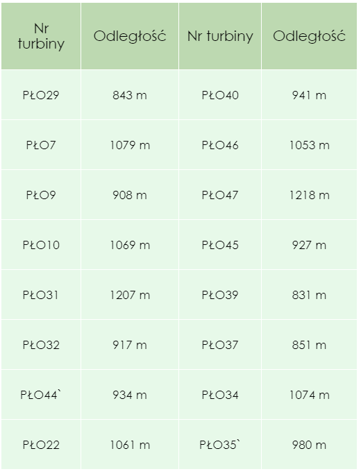 Tabela odległości turbin od zabudowy